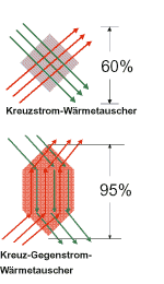 Schema scambiatore di calore :


Kreuzstrom-Wärmetauscher = Scambiatore di calore a flusso incrociato;

Kreuz-Gegenstrom-Wärmetauscher = Scambiatore di calore in controcorrente a flusso incrociato 
