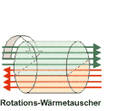 Schema scambiatore di calore :

Rotations-Wärmetauscher = Scambiatore di calore rotativo