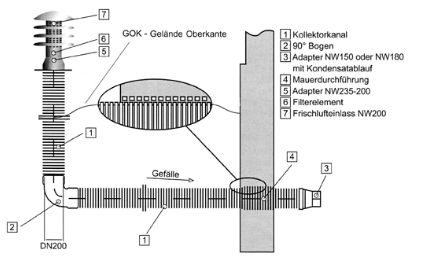 Schema GTC : 

1-	Condotto collettore

2-	Elemento curvo a 90Â° 

3-	Adattatore DN150 o DN180 con scarico per la condensa

4-	Passante a muro

5-	Adattatore DN235-200

6-	Elemento filtrante

7-	Presa aria esterna DN200

GOK  = Bordo superiore del terreno
GefÃ¤lle = Pendenza
