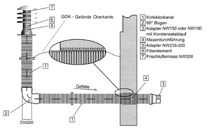 Schema GTC : 

1-	Condotto collettore

2-	Elemento curvo a 90° 

3-	Adattatore DN150 o DN180 con scarico per la condensa

4-	Passante a muro

5-	Adattatore DN235-200

6-	Elemento filtrante

7-	Presa aria esterna DN200

GOK  = Bordo superiore del terreno
Gefälle = Pendenza
