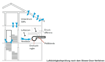 Blower door test:

Unterdruck 50Pa = Depressiono 50Pa;

Luftstrom = Flusso d’aria;

Druckdifferenz = Differenza di pressione;

Ventilator = Ventilatore;

Drehzahlregler = Regolatore del numero di giri;

Meßblende = Diaframma di misurazione;

Luftdichitigkeitsprüfung nach dem Blower-Door-Verfahren = Test di verifica della tenuta d’aria con il procedimento blower door
