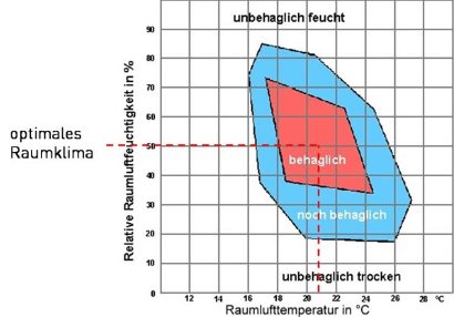 Diagramma del benessere termoigrometrico: 

unbehaglich feucht = non confortevole perchÃ© umido;

behaglich = confortevole;

noch behaglich = relativamente confortevole;

unbehaglich trocken = non confortevole perchÃ© secco;

optimales Raumklima = Clima ideale nellâ€™ambiente abitativo;

Relative Luftfeuchtigkeit in % = UmiditÃ  relativa in %;
 
Raumlufttemeperatur in Â°C = Temperatura aria ambiente in Â°C

