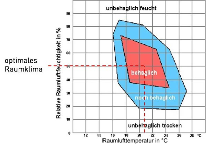 Diagramma del benessere termoigrometrico: 

unbehaglich feucht = non confortevole perché umido;

behaglich = confortevole;

noch behaglich = relativamente confortevole;

unbehaglich trocken = non confortevole perché secco;

optimales Raumklima = Clima ideale nell’ambiente abitativo;

Relative Luftfeuchtigkeit in % = Umidità relativa in %;
 
Raumlufttemeperatur in °C = Temperatura aria ambiente in °C

