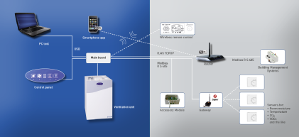  Additional control for Avent ventilation units