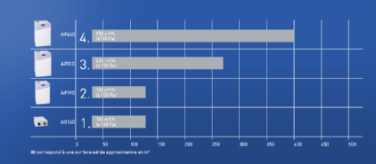 (dÃ©bit nominal Niveau III) selon la norme DIN 1946-6