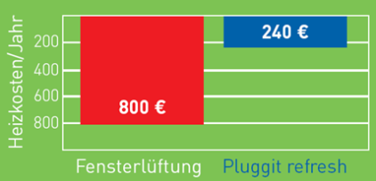 Risparmio sulle spese di riscaldamento: 

Heizkosten/Jahr = Spese di riscaldamento/anno;

Fensterlüftung = Ventilazione con apertura finestre

